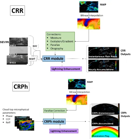 Figure 2. Simplified flow diagram of the real time calculation of the CRR (top) and the CRPh (bottom) products at EUMETSAT’s NWC SAF