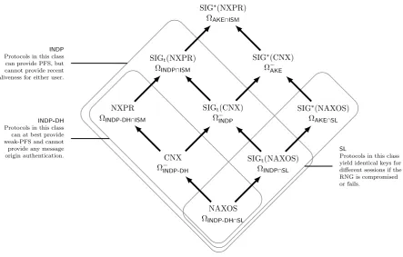 Figure 4: Annotated protocol-security hierarchy