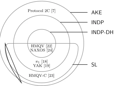 Figure 1: Venn Diagram of the protocol classes and example protocols