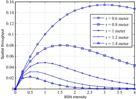 Fig. 9.Spatial throughput as a function of BSN intensity under differentratios of contention-free trafﬁc w1