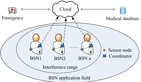 Fig. 1. The common architecture of BSNs. In a BSN, sensor nodes send thesensor data to the cloud through the coordinator in a BSN