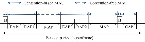 Fig. 2. IEEE 802.15.6 superframe structure, consisting of beacon transmission(B), exclusive access phase (EAP), random access phase (RAP) and contentionaccess phase (CAP) periods