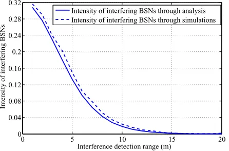 Fig. 4. Comparison of the intensity of the interfering BSNs obtained throughanalysis and simulations under the same number of BSNs which intend totransmit.