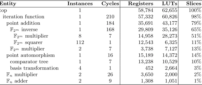 Table 2. Hierarchical representation of ﬁnal hardware design (post place-and-route).