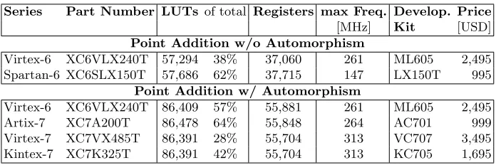 Table 3. ECC Breaker on diﬀerent FPGAs (post synthesis).