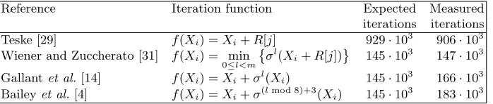 Table 1. Implementation results of all tested iteration functions.