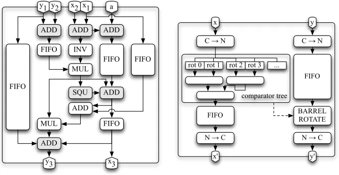 Fig. 3. Point automorphism unit with mcomparator units.