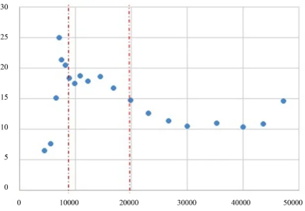 Figure 1. PM2.5 and per capita GDP. Source: Own estimation.