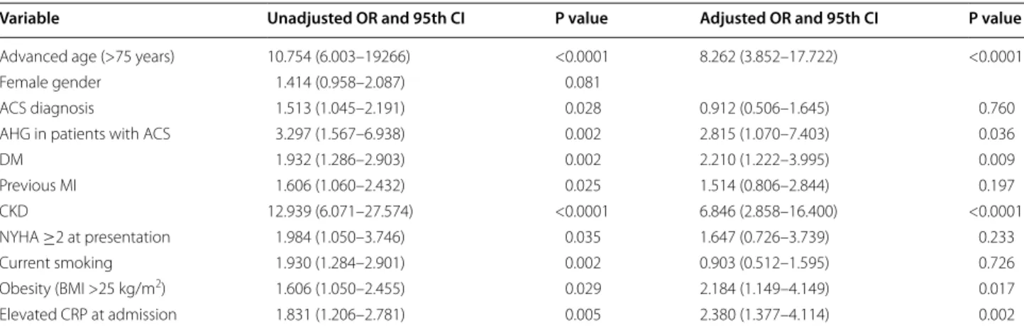 Table 2  Unadjusted and adjusted OR for elevated GDF-15 in patients with CAD undergoing PCI