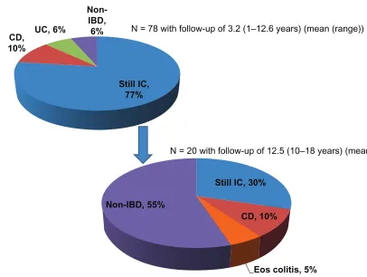 Figure 1 The changing course of diagnosis in 2011 of the 60 children who maintained indeterminate colitis diagnosis in 2003.Abbreviations: CD, Crohn’s disease; IBD, inflammatory bowel disease; IC, indeterminate colitis; UC, ulcerative colitis; Eos, eosinophilic.