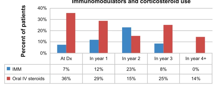 Figure 3 Steroid treatment received by 51 pediatric patients with indeterminate colitis who received immunomodulators at maximal follow-up.Abbreviations: Dx, diagnosis; iMM, immunomodulator; iV, intravenous.