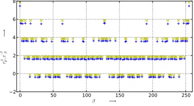 Fig. 1. Values of τβ F (in Yellow) and τβ ′F (in Blue) as βvaries over F82 for AES s-box.The 8-bit patterns of βare written as their integer values.