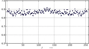 Fig. 2. Values of TO(F, β ) as βvaries over F82 for AES s-box. The 8-bit patterns of βare written as their integer values.