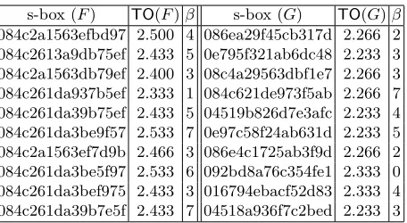 Table 1. All 4absolute autocorrelation value 8, and their respective aﬃne equivalent s-boxes thatachieve the minimum × 4 s-box F up to aﬃne equivalence with nonlinearity 4, degree 3 and TO(G); the βvalues are also given where the TO is attained.
