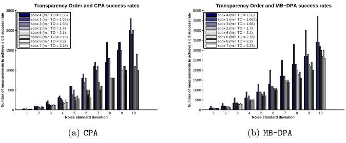 Fig. 3. Minimum number of Messages (inrate y-axis) required to achieve a 90% success versus the noise standard deviation (in x-axis)