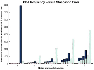 Fig. 4. CPArequired to achieve a 90% success rate in presence of stochastic error - Minimum number of Messages (in y-axis) versus the noise standard deviation (in x-axis)