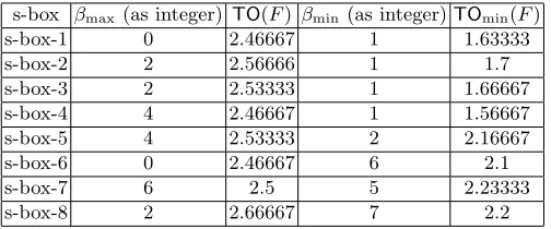 Table 2. Maximum (corresponding tovalues of βmax) and minimum (corresponding to βmin) TO(F, β ) as βvaries over F42 for the eight PRINCE s-boxes (available in Table3 of Appendix A in the eprint version of [3]).