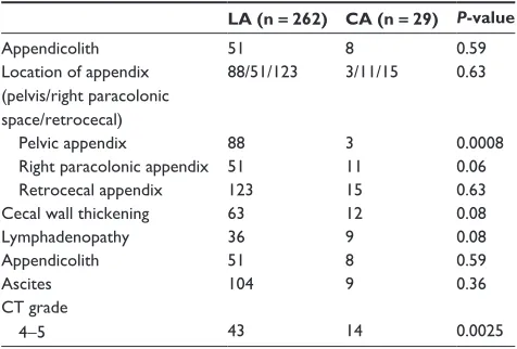Table 2 CT findings and grading