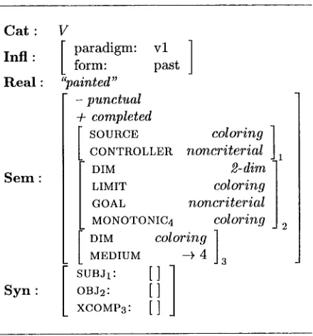 Figure 5: Generated entry for resultative use of paintedv . 