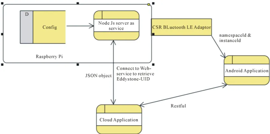 Figure 2 is the console log of server running at the Pi, broadcasting Eddystone UID’s