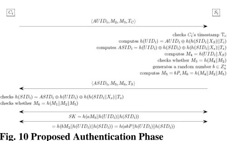 Fig. 10 Proposed Authentication Phase  