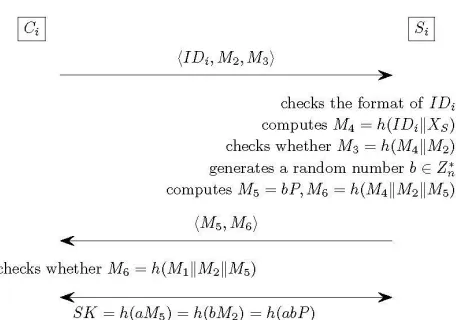 Fig. 2 Login phase of Li et al.’s scheme 