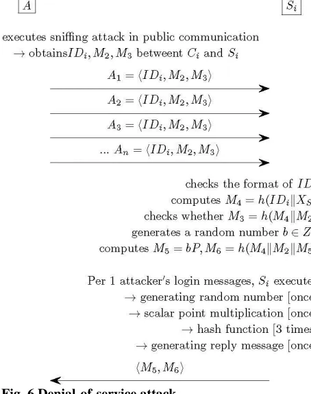 Fig. 6 Denial-of-service attack  