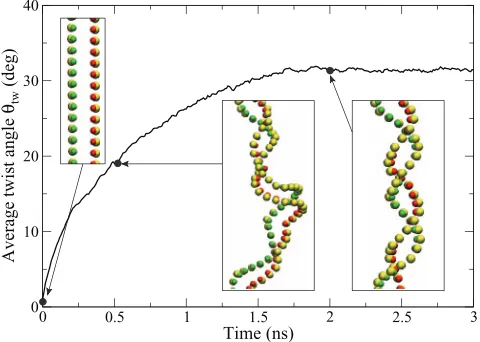 TABLE V. Average structural properties of a 250 base-pair poly-AT strand