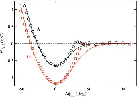 FIG. 3. Hydrogen bonding energy versus ﬂip-angle φhb of A and G (resultsfor T and C are similar and are not shown)
