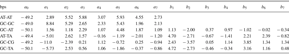 FIG. 6. Twisting energy between two neighboring base-pairs. Symbols areBSSE-corrected results from DFT calculations using vdW density function-als, and lines are ﬁtting to Eq
