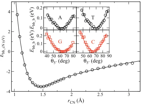 FIG. 9. Interaction energy between the backbone and the base. Main plotshows the covalent bond energy between the sugar and the base, as a functionof the distance between the sugar C1′ atom and the base N1 or N9 atom towhich it is bonded; solid line is ﬁtt