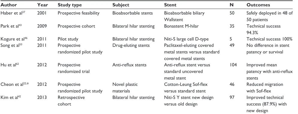 Table 1A Human studies of future developments in biliary stenting – malignant disease
