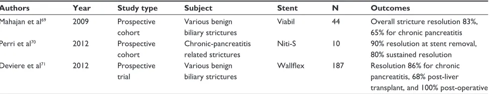 Table 1B Human studies of future developments in biliary stenting – benign disease