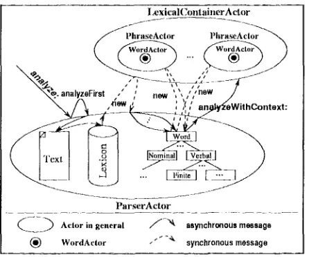 Figure I: Protocol for Word Actor Initialization 