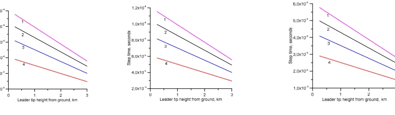 Figure 5: Step forming time as a function of leader tip height from ground level for four different prospective return stroke 