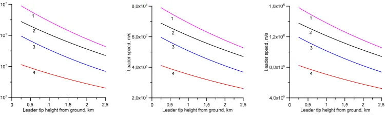 Figure 6: Step forming time as a function of leader tip height from ground level for four different prospective return stroke 