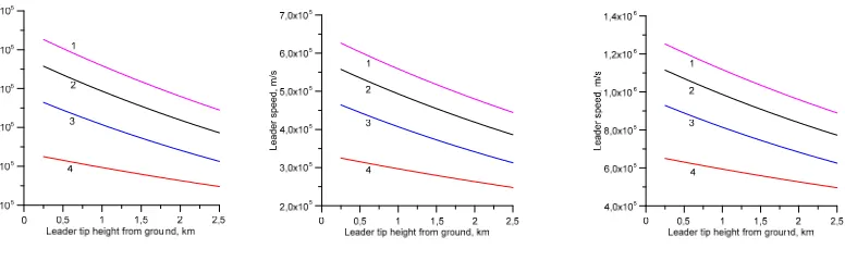 Figure 8: Leader speed as a function of leader tip height from ground level for four different prospective return stroke currents