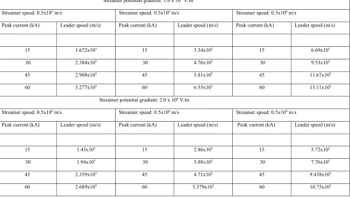 Table 1: Average speed of the stepped leader over the last 2 km for different values of prospective peak current, streamer speed 