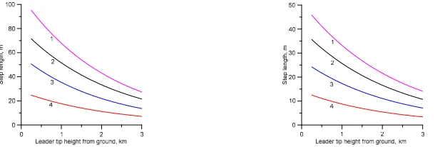 Figure 4: Step length as a function of the height of the leader tip for four different current peaks
