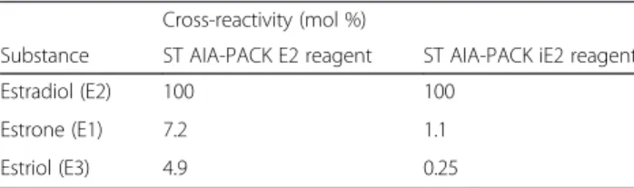 Table 1 Cross-reactivity of ST AIA-PACK E2 and ST AIA-PACK iE2 reagents