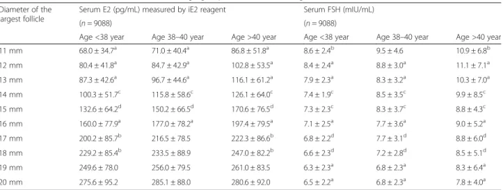 Table 3 E2 and FSH concentrations in the three age groups, classified according to follicle size