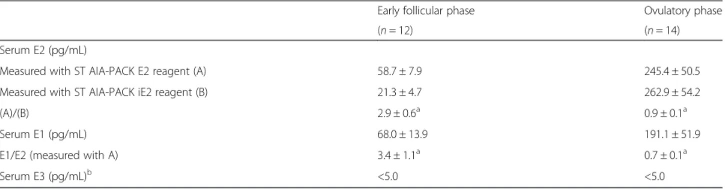 Table 4 Comparison of estrogen measurements in the early follicular phase and the ovulatory phase