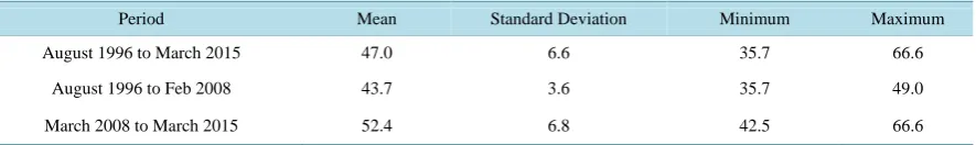 Table 2. Indian Rupee/US Dollar for different period.                                                            