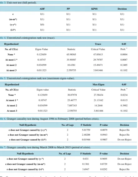 Table 6. Granger causality test during August 1996 to February 2008 (period before crisis)