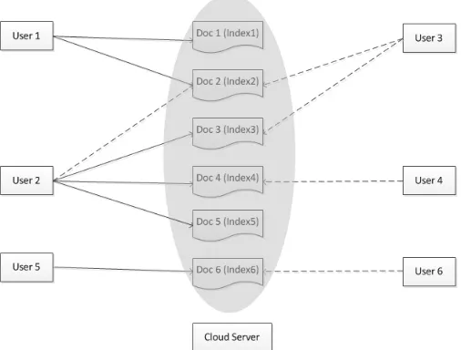 Fig. 1. Search Shared & Encrypted Data