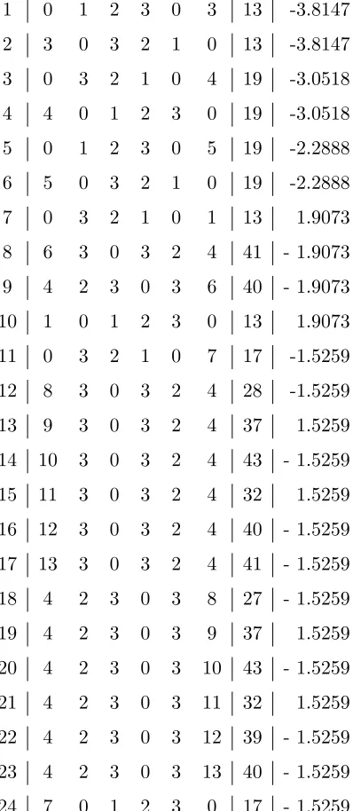 Table 6: Best 6-round approximations