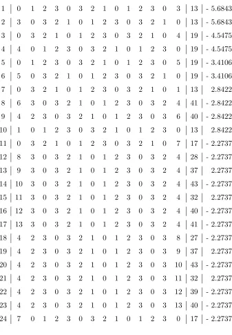 Table 7: Best 14-round approximations