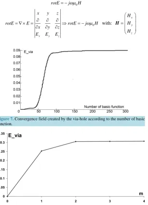 Figure 7. Convergence field created by the via-hole according to the number of basic function