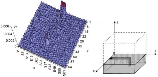 Figure 13. Current presentation of a microstrip line in open circuit (without the pres-ence of the via-hole)