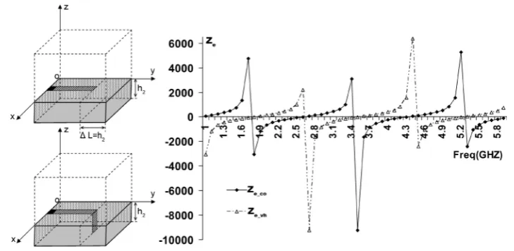 Figure 15. Comparison Ze of a microstrip line connected to the ground through a via-hole with those calculated by the analytic formula